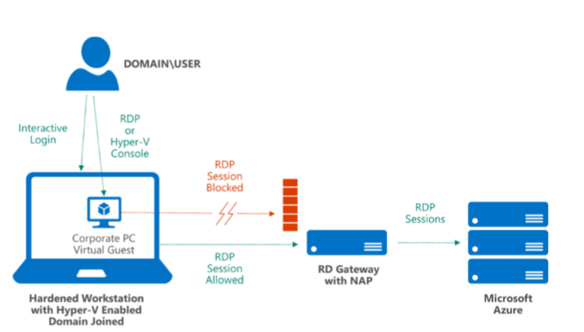 Diagrama que muestra la estación de trabajo protegida que hospeda una máquina virtual para realizar tareas no administrativas.