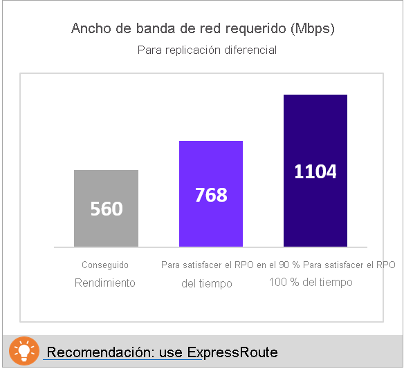 Ancho de banda de red requerido