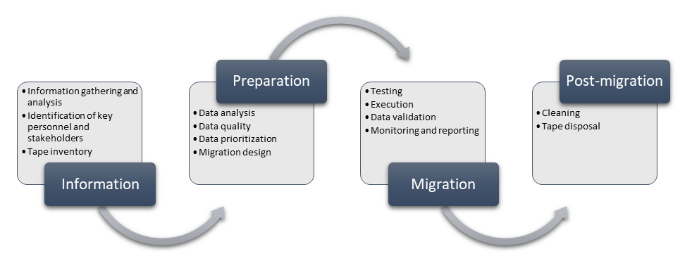 Diagrama que muestra las fases de la migración de cintas.
