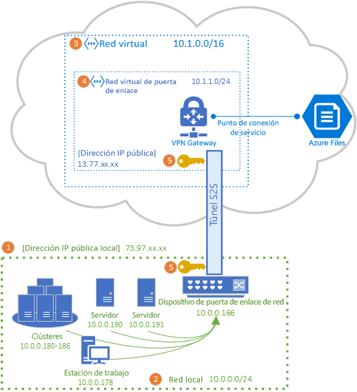 Un gráfico de topología que ilustra la topología de una puerta de enlace de VPN de Azure que conecta un recurso compartido de archivos de Azure con un sitio local mediante una VPN de sitio a sitio