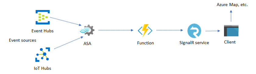 Diagrama que muestra una aplicación web que usa SignalR Service como destino.