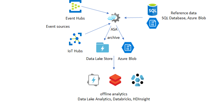 Diagrama que muestra el uso de datos de referencia para enriquecer los datos de streaming y, a continuación, usarlos en análisis sin conexión.