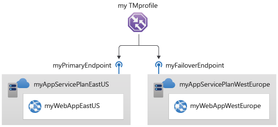 Diagrama del entorno de implementación de Traffic Manager
