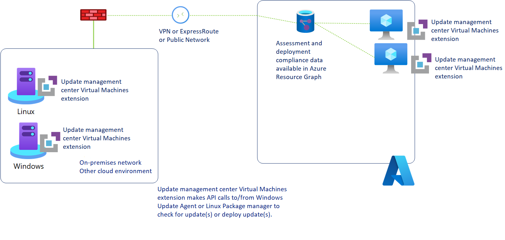 Diagrama que muestra el flujo de trabajo de Update Manager.