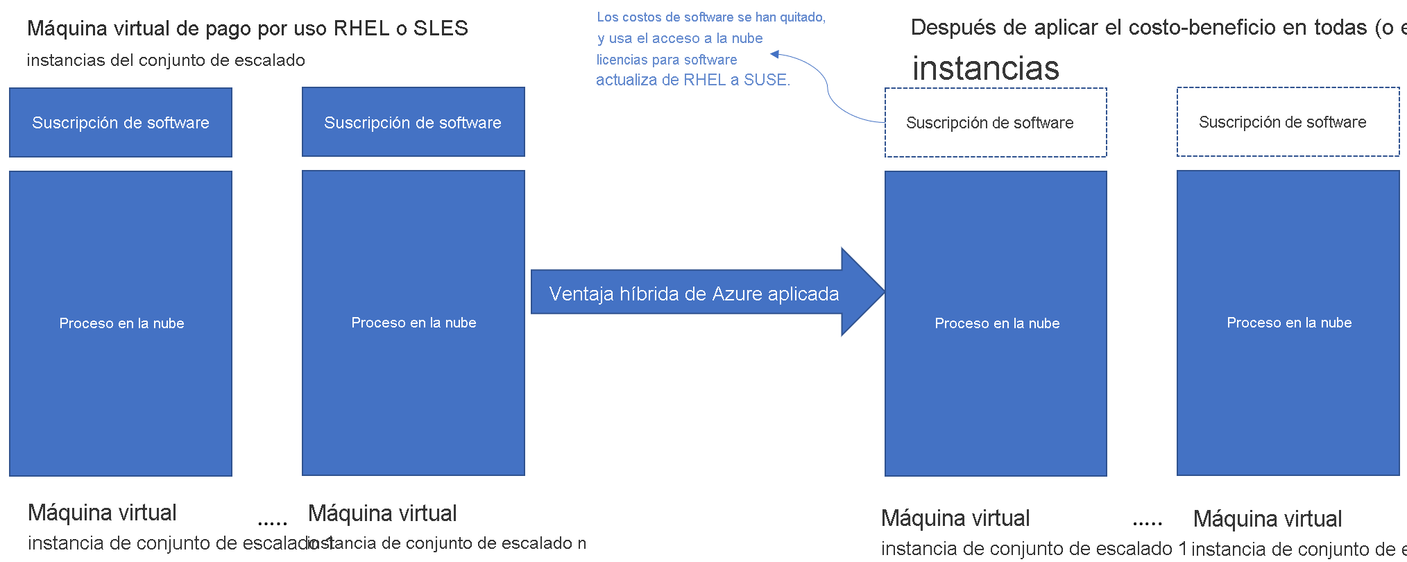 Diagram that shows the effect of Azure Hybrid Benefit on costs for Linux virtual machines.