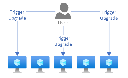 Diagrama que muestra un diagrama de alto nivel de lo que ocurre cuando se utiliza una directiva de actualización manual.