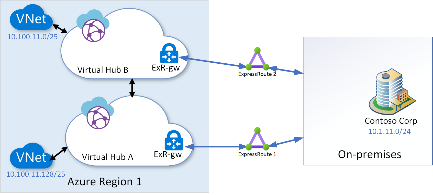 Diagrama de conectividad de ExpresssRoute de varios centros de conectividad.