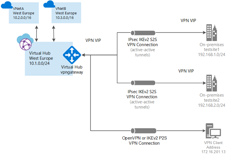 Diagrama de Virtual WAN.