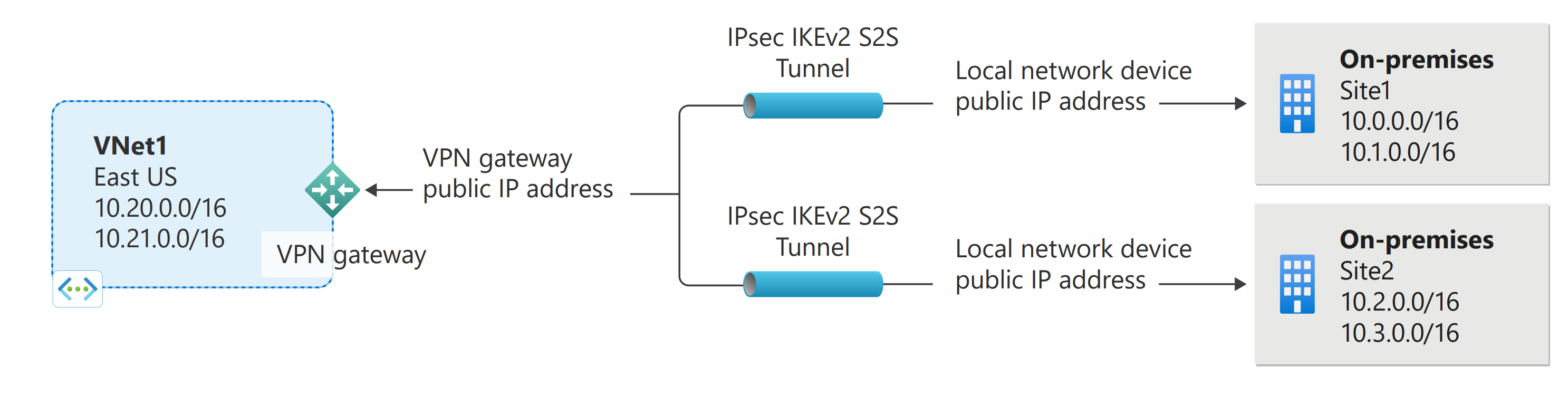 Diagrama de la conexión entre locales de VPN Gateway de sitio a sitio con varios sitios.