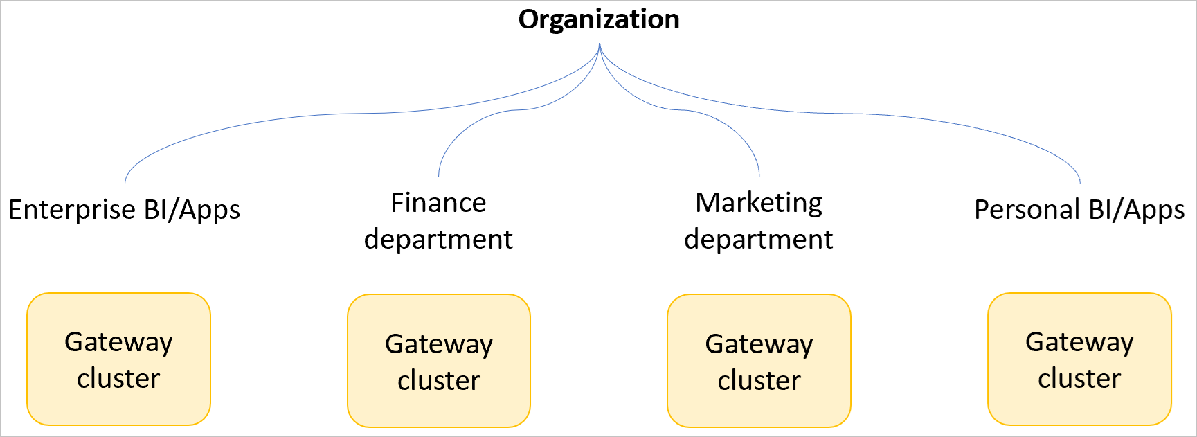 Imagen de una organización de ejemplo con clústeres de puerta de enlace separados para BI y aplicaciones empresariales, el departamento de finanzas, el departamento de marketing y BI y aplicaciones personales.