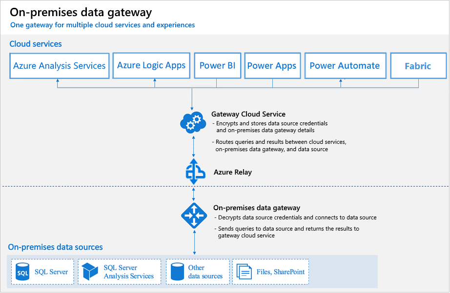 Relación entre servicios en la nube, puerta de enlace y orígenes de datos.