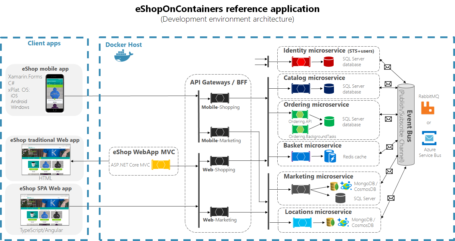 Arquitectura de eShopOnContainers
