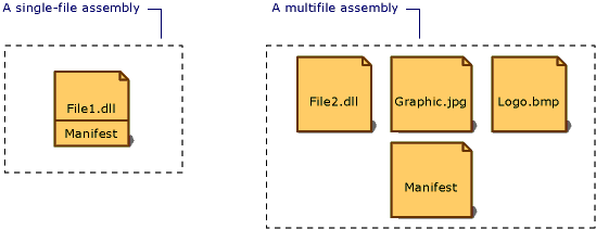 Diagrama que muestra el manifiesto en una configuración de ensamblado de un solo archivo y ensamblado de varios archivos.