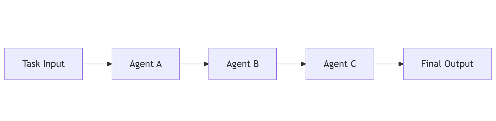 Orquestación del agente secuencial: entrada de tarea → agente A → agente B → agente C → salida final