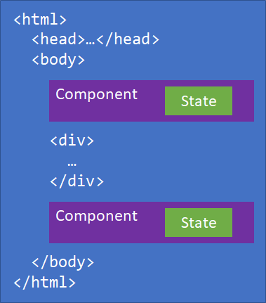 Blazor componentes en HTML