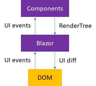 Blazor Interacción DOM