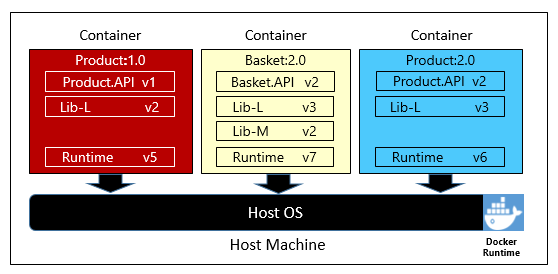 Varios contenedores que se ejecutan en un host de contenedor