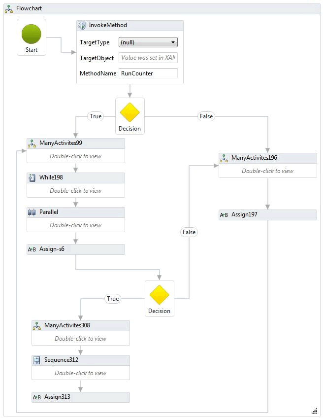 Diagrama de flujo del flujo de trabajo de rendimiento complejo