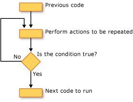 Diagrama de flujo que muestra un bucle Do... Until.