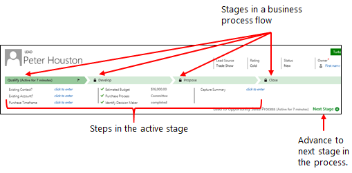 Proceso de negocio con etapas.