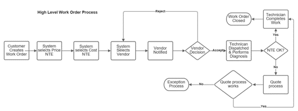 Diagrama de fluxo dun proceso de orde de traballo con consideracións de custo.