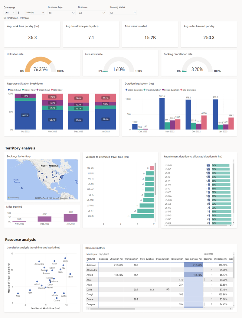 Captura de pantalla dun informe de recursos e utilización.