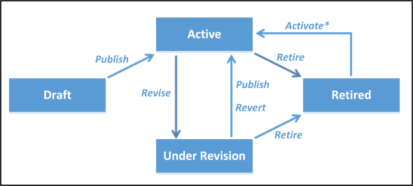 Ciclo de vida de productos y transiciones de estado.