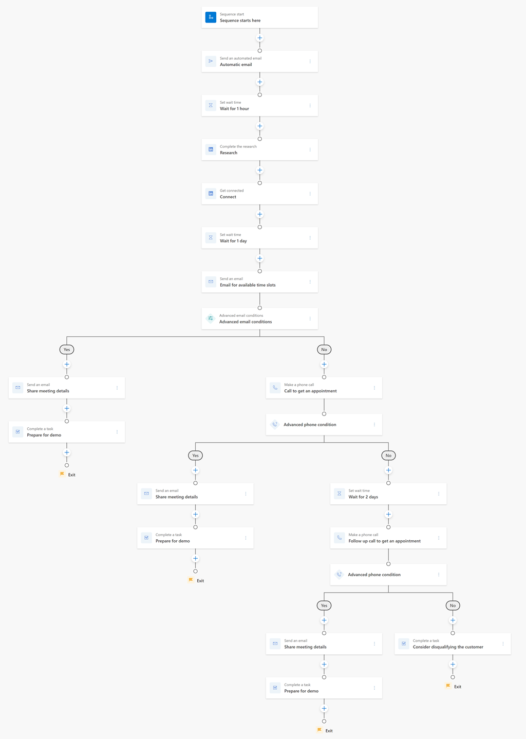 Diagrama de fluxo de secuencia do modelo de solicitudes de demostración de produtos de reunión.