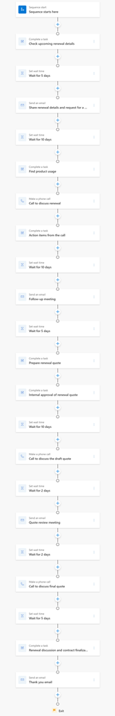 Diagrama de fluxo secuencial do modelo de Próxima renovación da conta.