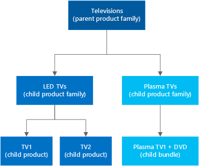 Xerarquía de familias e produtos en Dynamics 365 Sales.