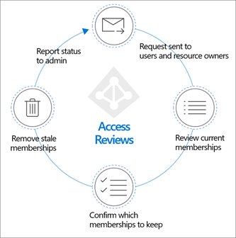 Diagrama que muestra el flujo de revisiones de acceso.