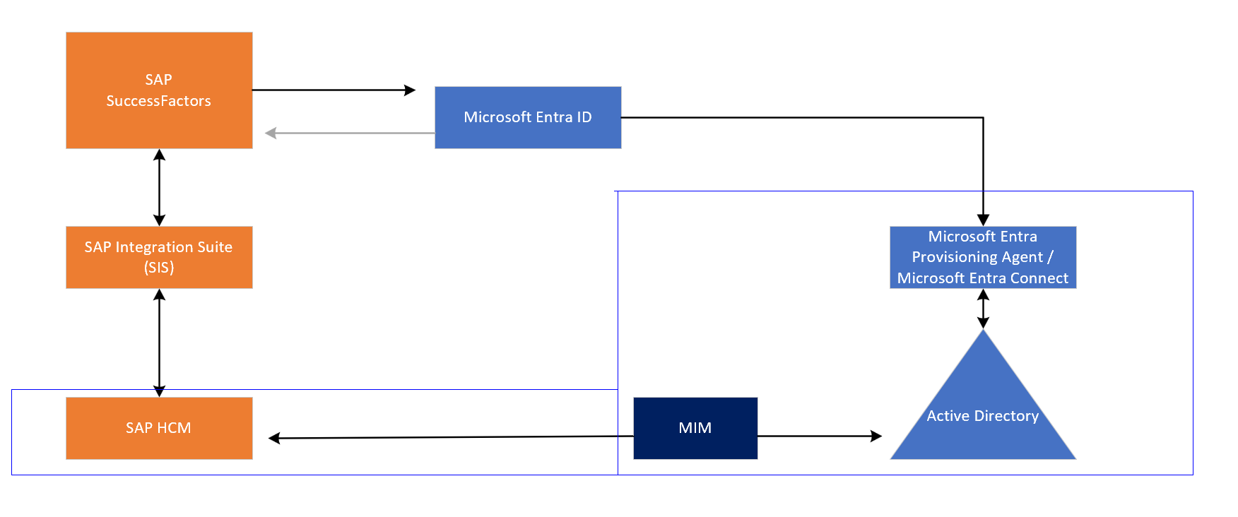 Diagrama de integraciones de RR. HH. de SAP.