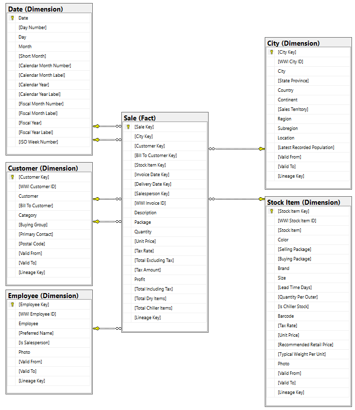 Diagrama de la tabla de hechos Sale y las dimensiones relacionadas para este modelo de datos del tutorial.