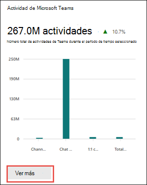 Informes de Microsoft 365: tarjeta de actividad de Microsoft Teams.