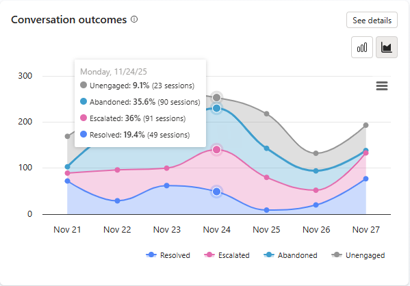 Captura de pantalla del gráfico de áreas apiladas de resultados de conversación con información sobre herramientas.