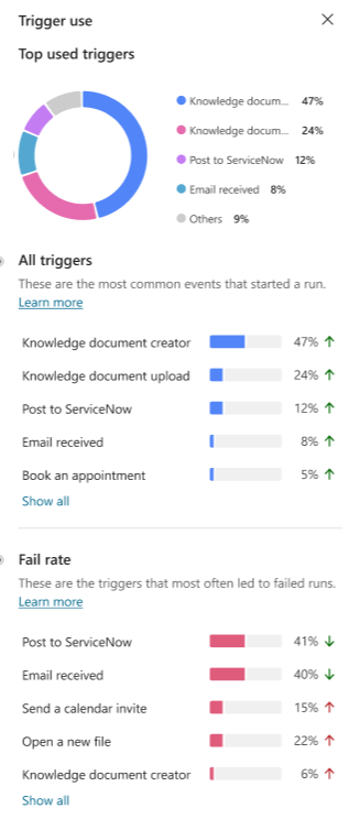 Captura de pantalla del panel de uso del desencadenador.