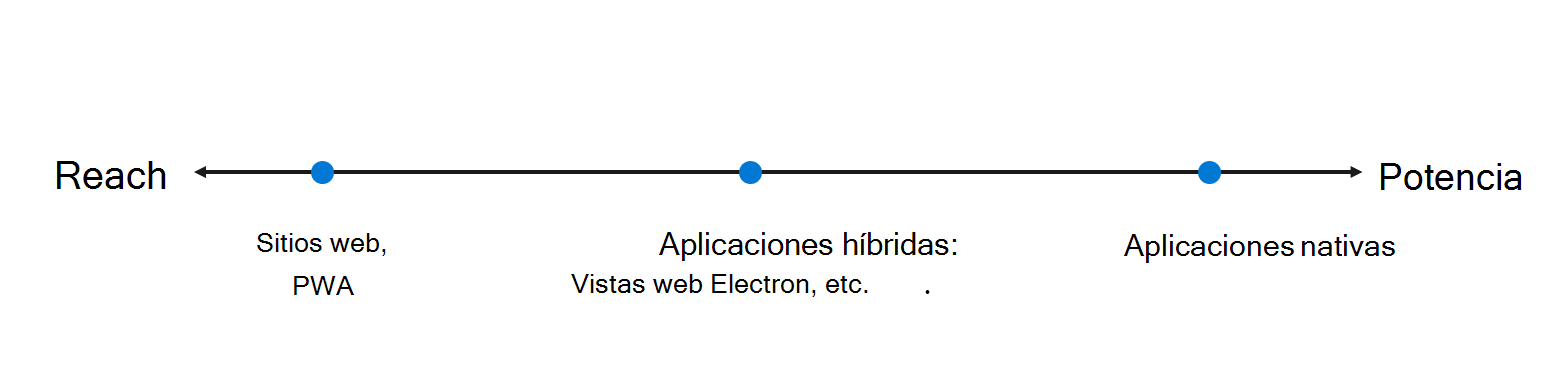 El espectro de aplicaciones, desde el alcance máximo pero menos potencia, hasta una combinación híbrida óptima, hasta la máxima potencia pero menos alcance
