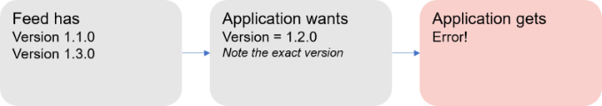 NuGet genera un error cuando no hay una versión de paquete exacta disponible