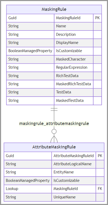 Diagrama que muestra las columnas y las relaciones entre las tablas MaskingRule y AttributeMaskingRule