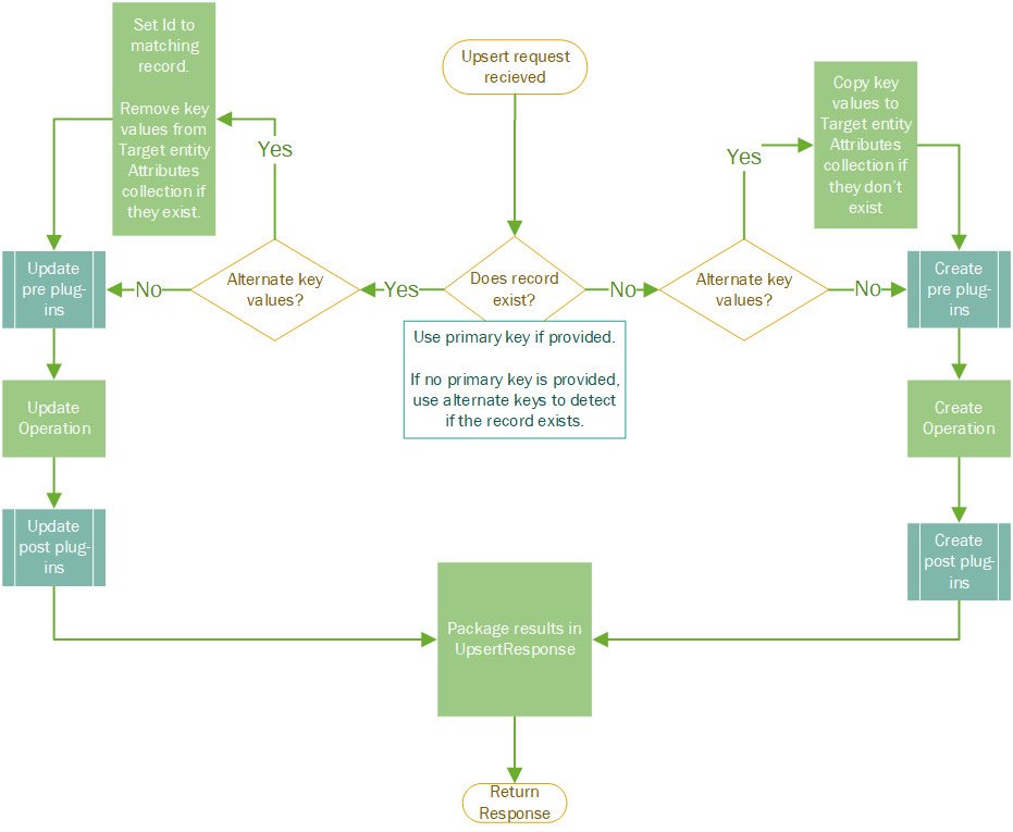 Captura de pantalla del flujo de proceso upsert para tablas estándar en Dataverse.