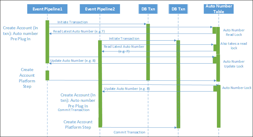 ambos registros terminan con el mismo valor de número automático.