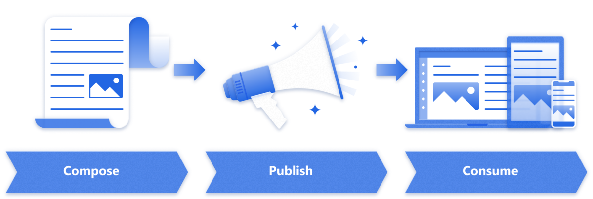 Ilustración do padrón de comunicación con pasos para compoñer, publicar e consumir.