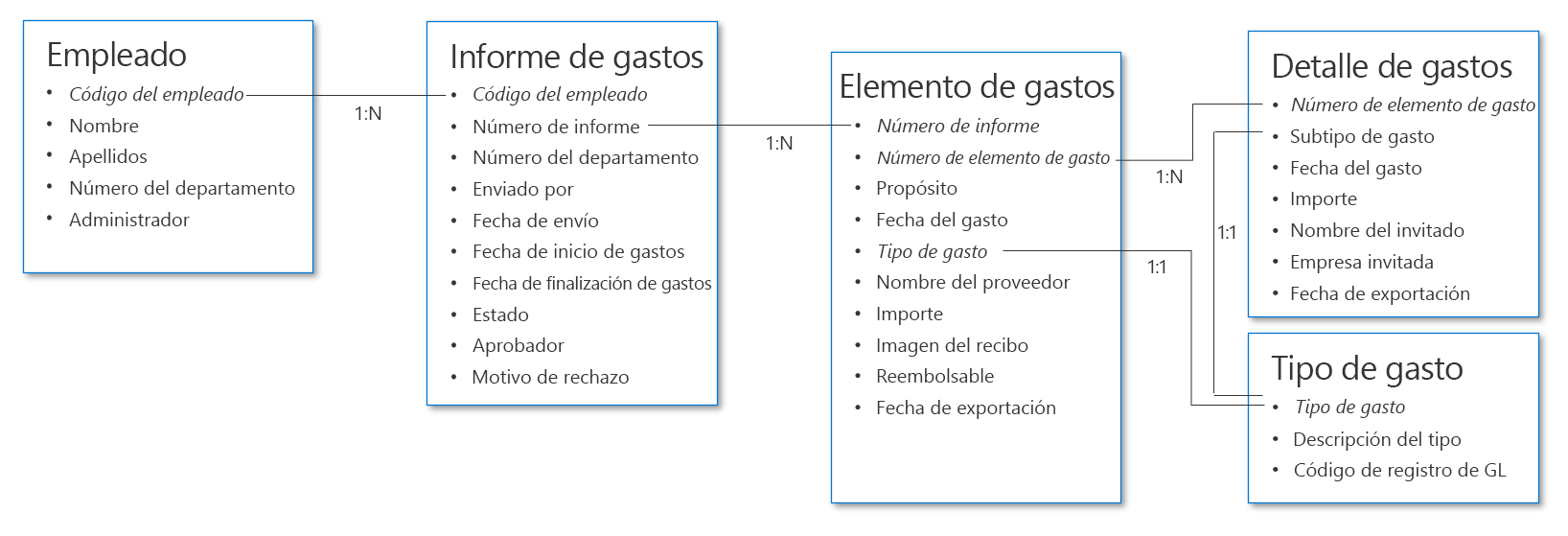 Estrutura de datos de informes de gastos de exemplo.