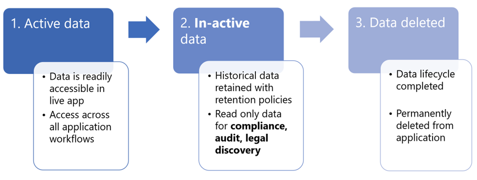 Diagrama do ciclo de vida dos datos da aplicación empresarial