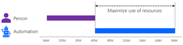 Diagrama que mostra a unha persoa realizando un proceso de 9:00 a 18:00 e a automatización realizando un proceso relacionado de 18:00 a 09:00 horas.