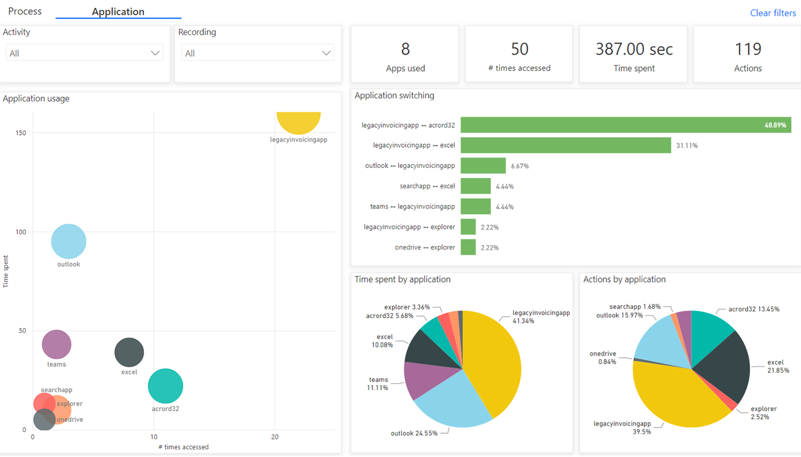 Captura de pantalla da análise de aplicacións que mostra KPI e visualizacións.