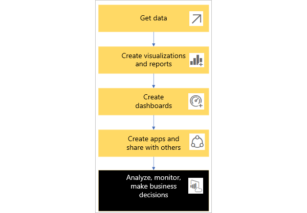 Un gráfico de flujo de trabajo básico de Power BI.