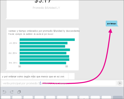 Screenshot of a chart, showing the top sale by average amount per unit by time.