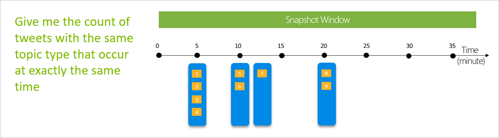 Diagrama que muestra una ventana de instantánea en una línea de tiempo de 35&nbsp;minutos.