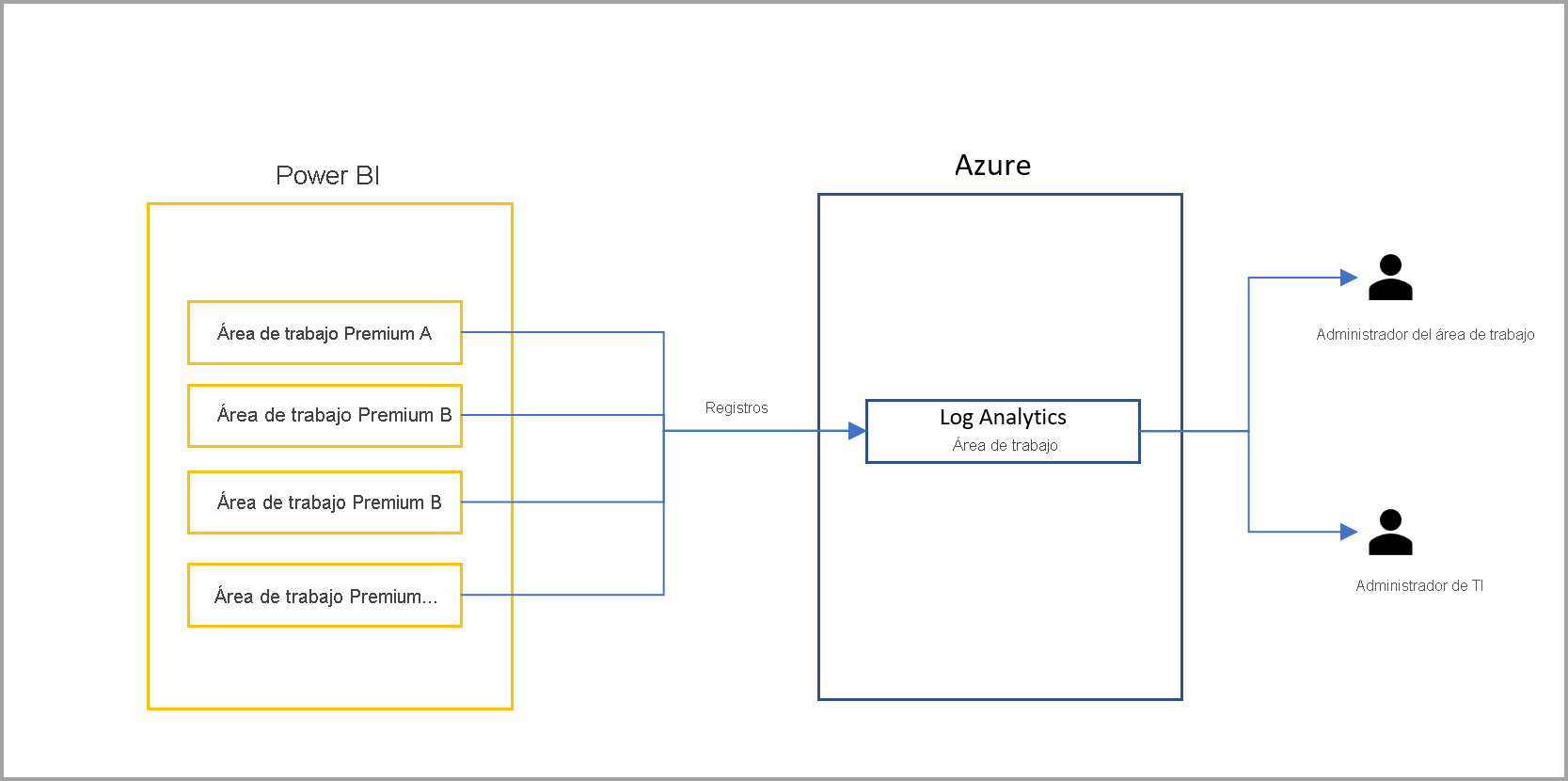 Diagram of example three, separate workspace logs sent to dedicated log workspace.